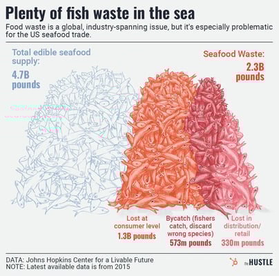 global seafood waste